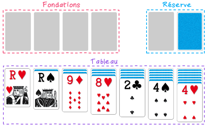 Plateau de jeu du solitaire : le tableau, la réserve et les fondations